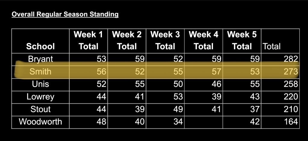 Congratulations Academic Games Vikings!