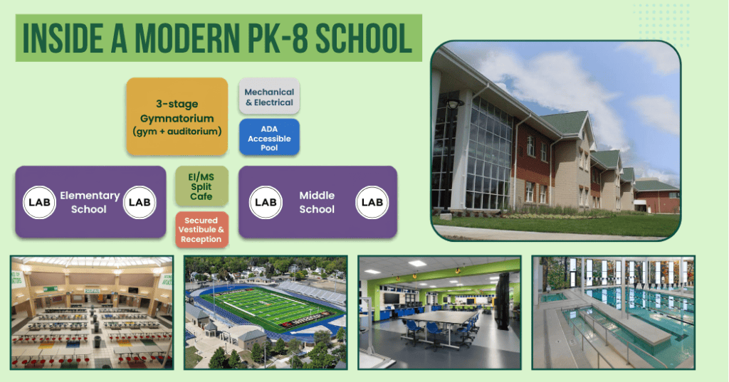 An illustration showing the separate elementary and middle school wings in a PK-8 school.
